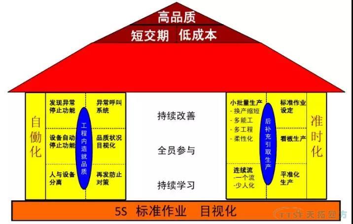 数字化时期的主题打造5S治理理想的精益出产