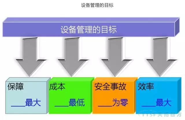 若何做好设备治理，提升设备运行水平？