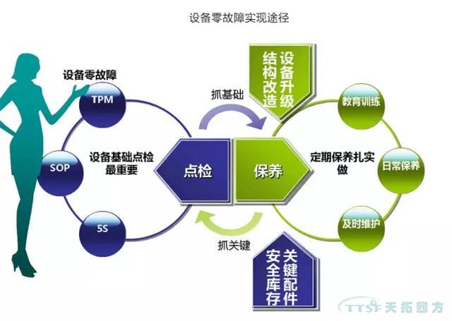 若何做好设备治理，提升设备运行水平？