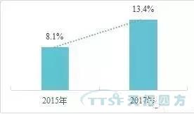 调查了近2000家企业，中国造作业近况到底若何？