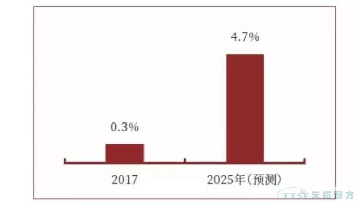 调查了近2000家企业，中国造作业近况到底若何？